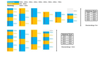 Pyramidentraining: kurz-mittel (100-200-300-400-500-400-300-200-100)