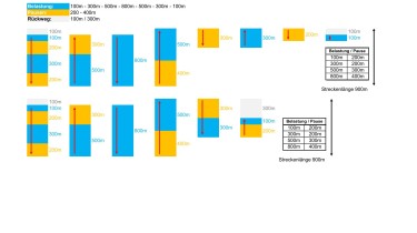Pyramidentraining: kurz-lang (100-300-500-800-500-300-100)