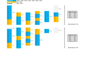 Pyramidentraining: lang-mittel (1000-600-600-300-300-800-300)