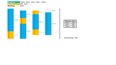 Pyramidentraining: lang-mittel (1200-800-400-800-1200)