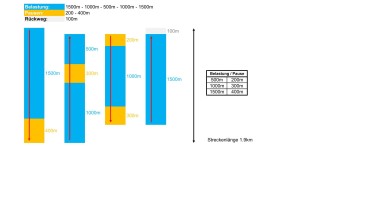 Pyramidentraining: lang-mittel (1500-1000-500-1000-1500)