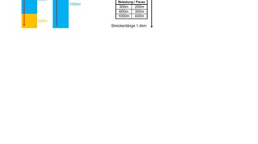 Pyramidentraining: mittel-lang (300-600-1000-600-300)