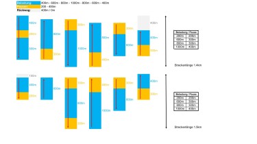 Pyramidentraining: mittel-lang (400-600-800-1000-800-600-400)