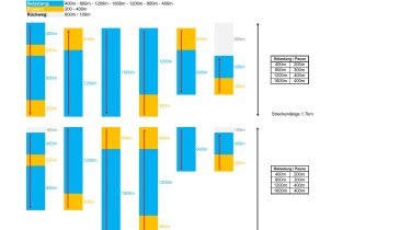 Pyramidentraining: mittel-lang (400-800-1200-1600-1200-800-400)