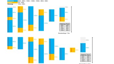 Pyramidentraining: mittel-lang (600-800-1000-1200-1000-800-600)