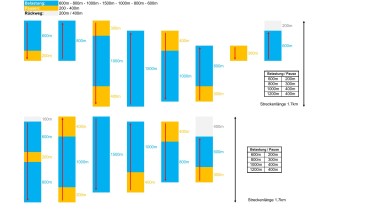 Pyramidentraining: mittel-lang (600-800-1000-1500-1000-800-600)