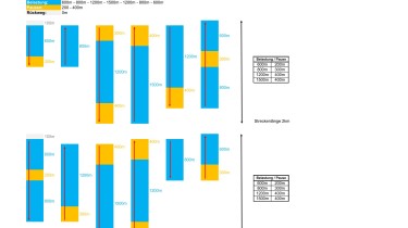 Pyramidentraining: mittel-lang (600-800-1200-1500-1200-800-600)