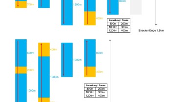 Pyramidentraining: lang (800-1000-1200-1000-800)