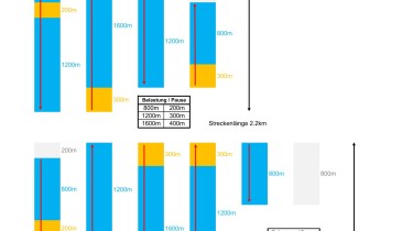 Pyramidentraining: lang (800-1200-1600-1200-800)