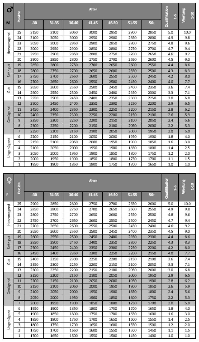 12-minute running test