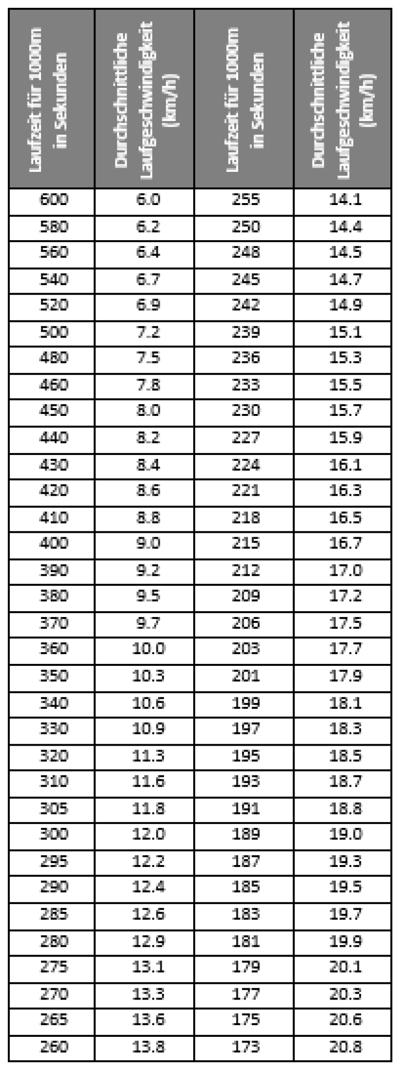 4 x 1000m running test