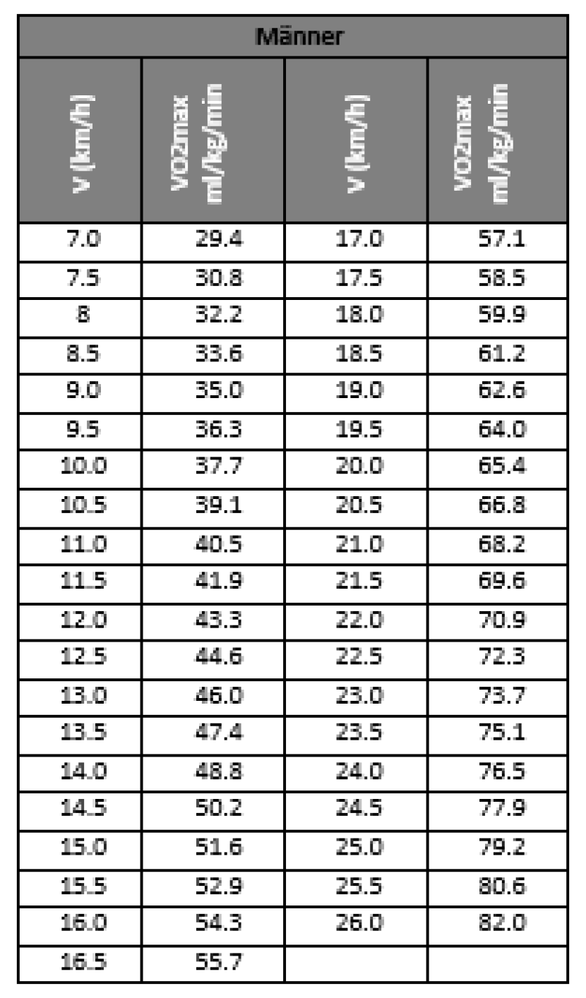 4 x 1000m running test