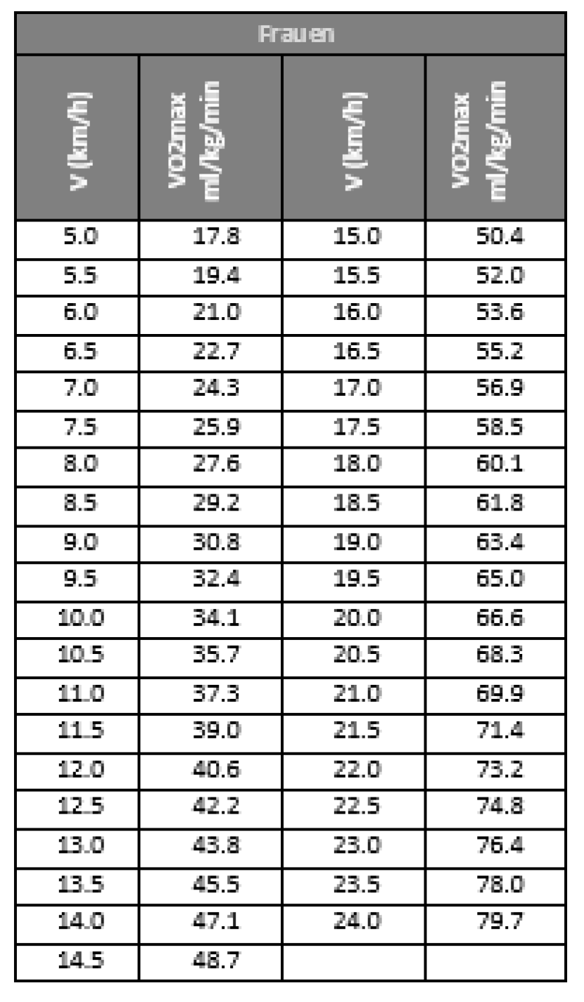 4 x 1000m running test