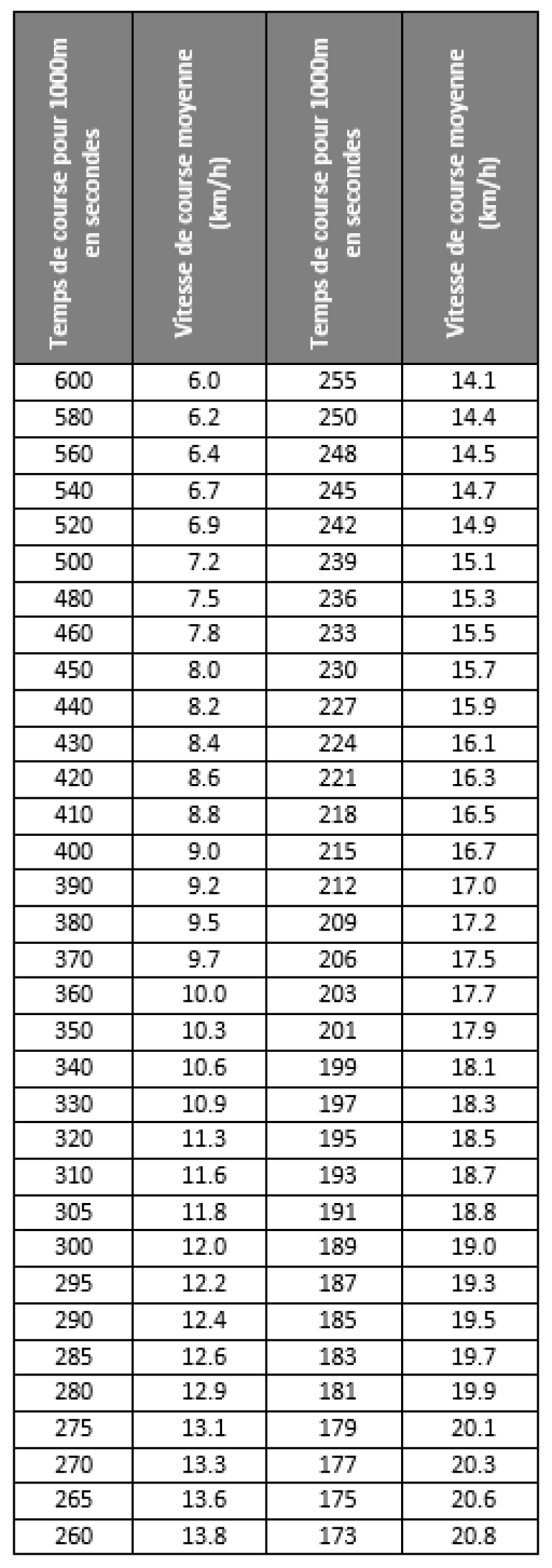 Test de course 4 x 1000m
