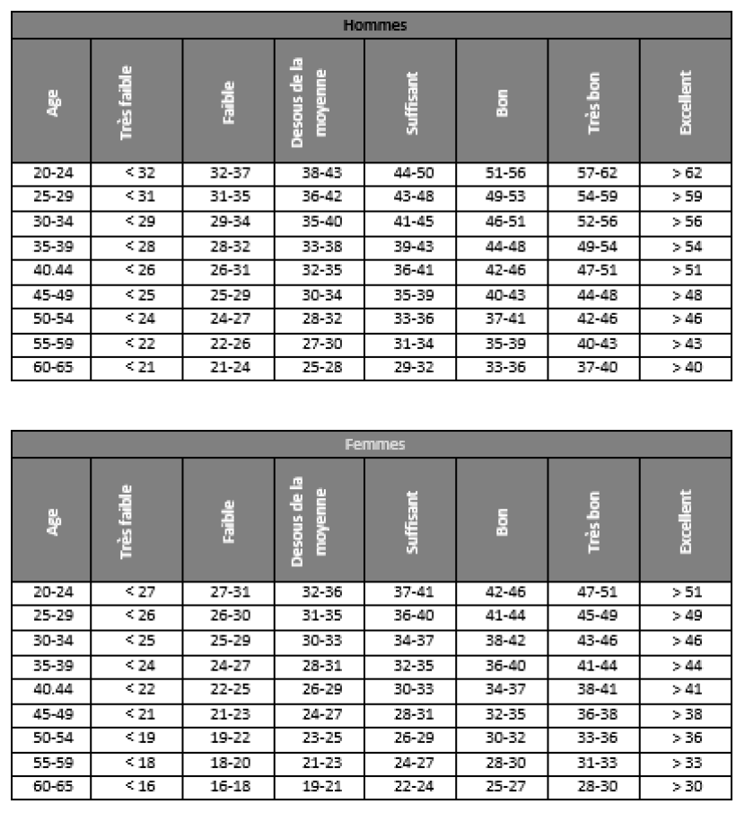 Test de course 4 x 1000m