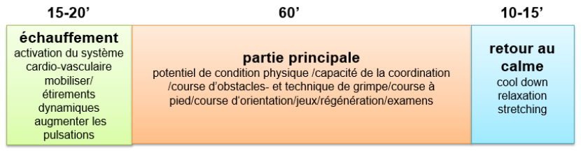 Structure d'une leçon de sport