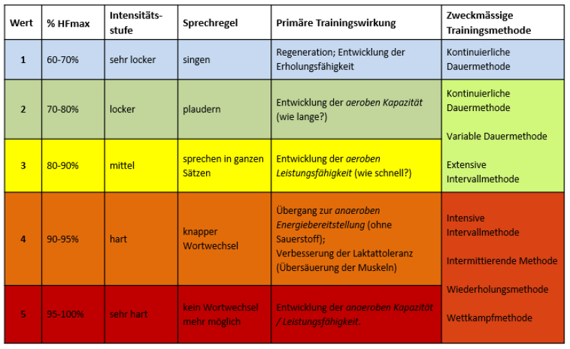 Methodische Aspekte des Ausdauertrainings