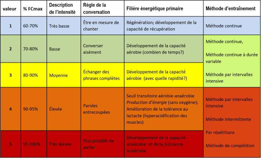 Aspects méthodologiques de l'entraînement d'endurance