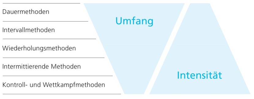 Methodische Aspekte des Ausdauertrainings