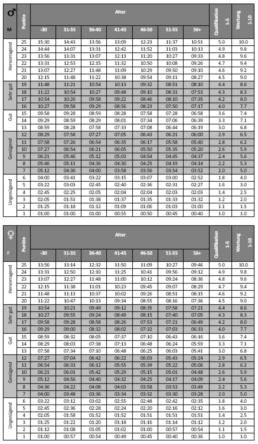 Conconi running test / progressive endurance run