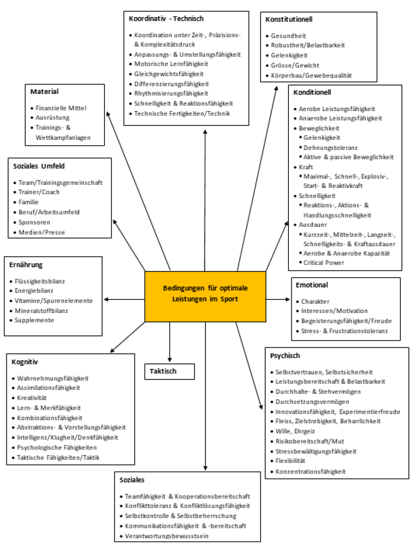 Performance in sport