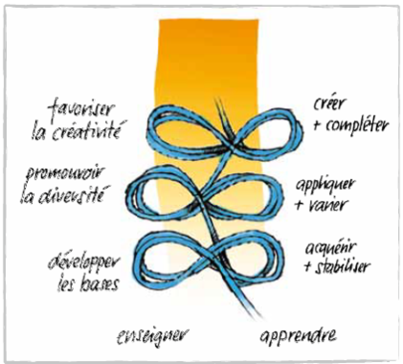 Modèle d’enseignement avec trois concepts clés