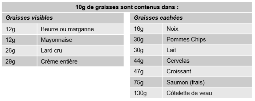 Composants alimentaires