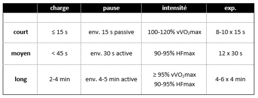 Aspects méthodologiques de l'entraînement d'endurance