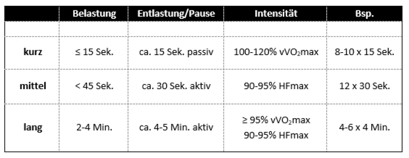 Methodische Aspekte des Ausdauertrainings