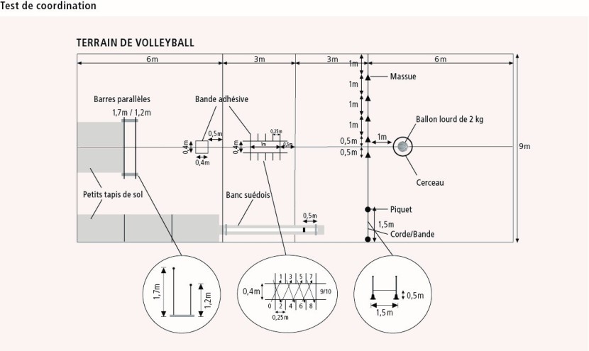 Test de coordination (TC)