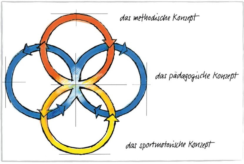 The teaching model and its three core concepts