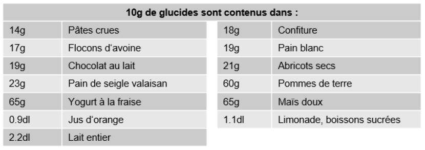 Composants alimentaires