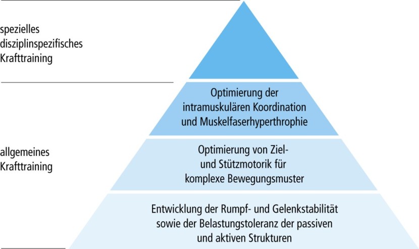 Methodical aspects of strength training