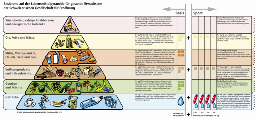 Lebensmittelpyramide
