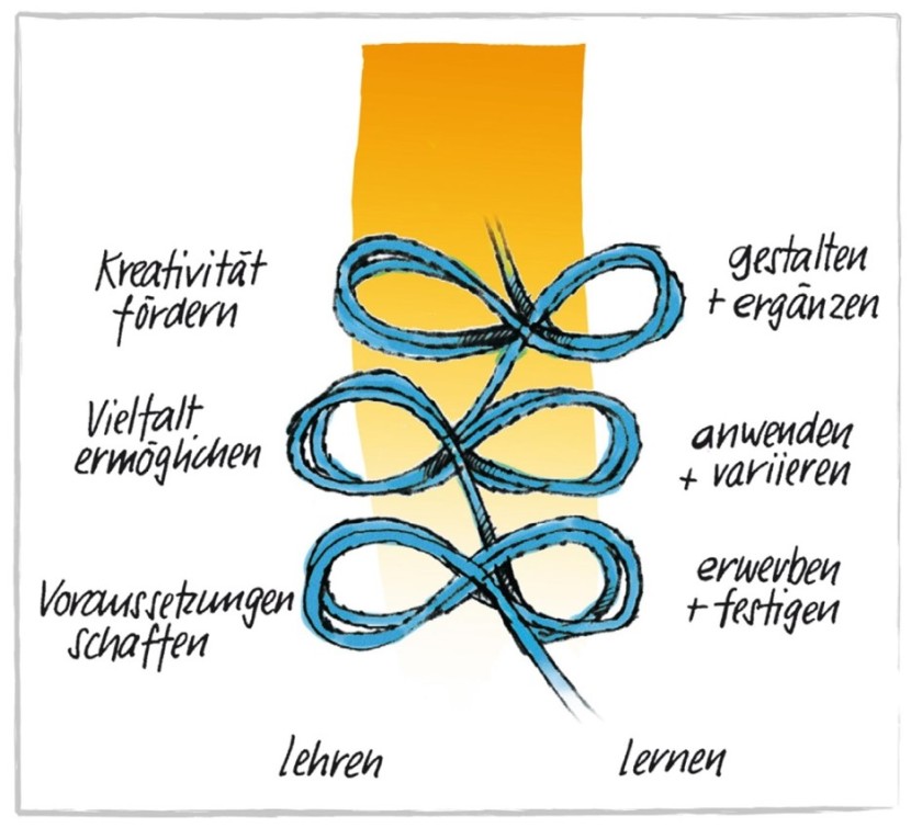 The teaching model and its three core concepts