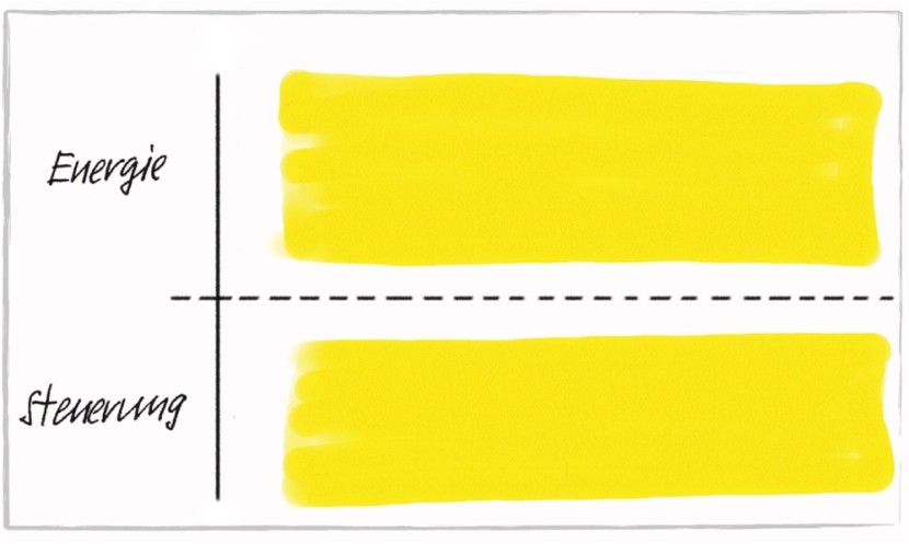 The teaching model and its three core concepts