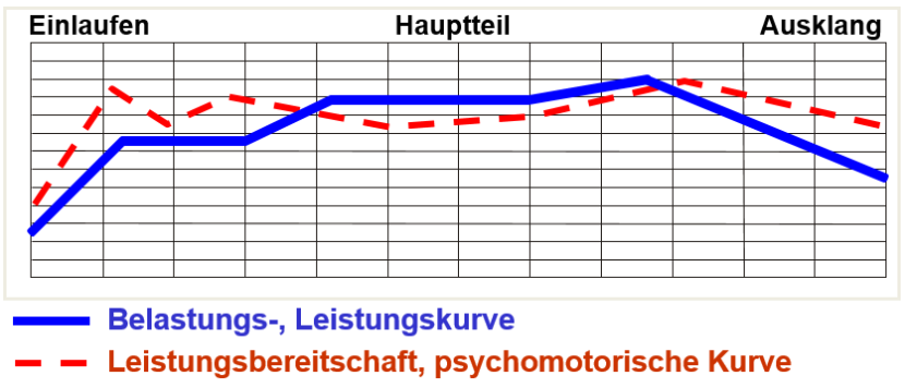 Structure of a sports lesson