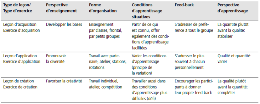 Structure d'une leçon de sport