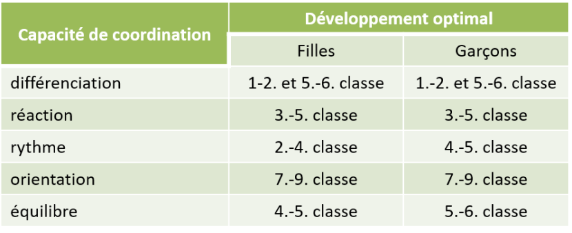 Aspects méthodologiques de la coordination et de l'entraînement technique
