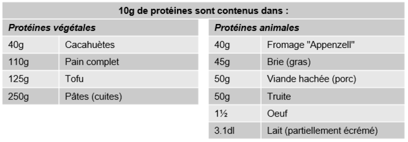 Composants alimentaires