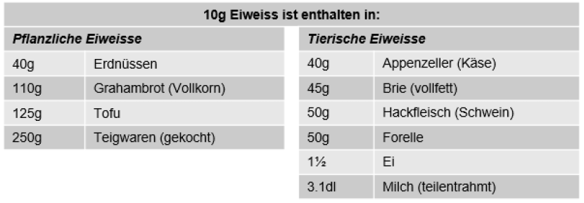 Food components
