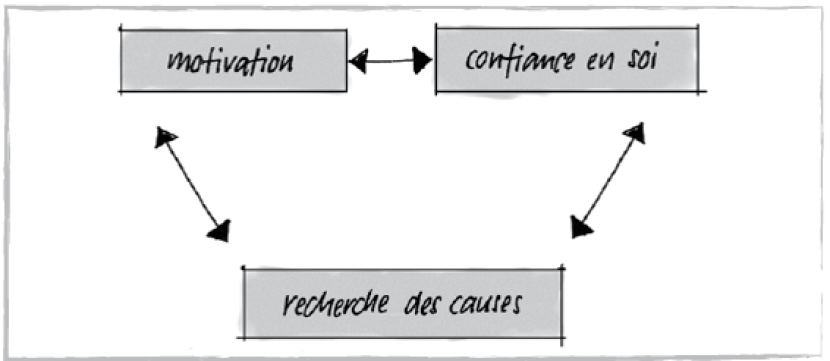 Modèle d’enseignement avec trois concepts clés
