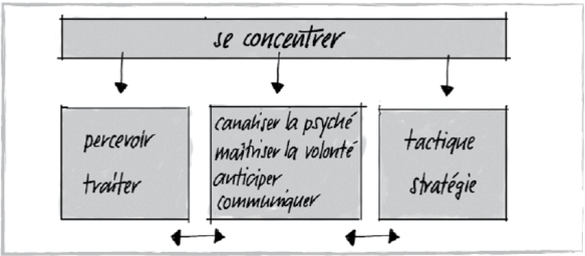 Modèle d’enseignement avec trois concepts clés