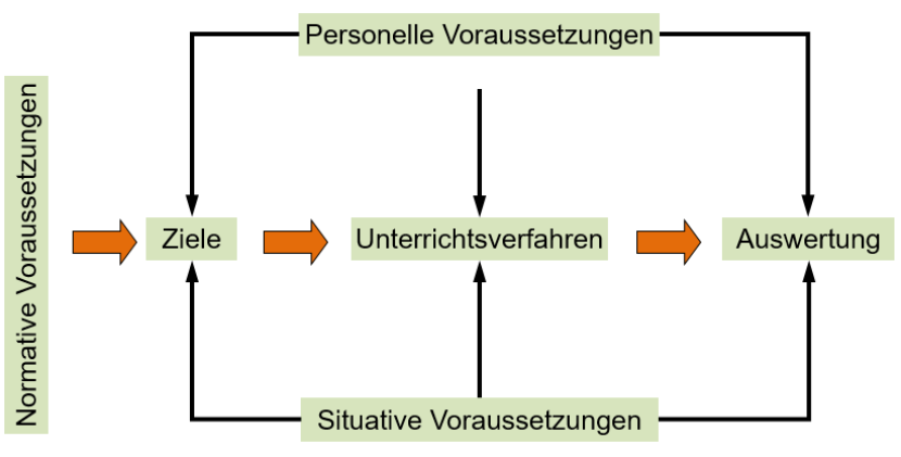 Structure of a sports lesson