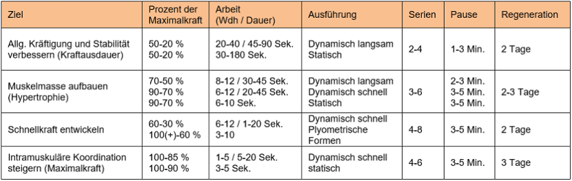 Methodical aspects of strength training