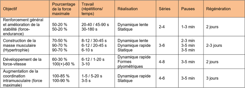 Travail (réps.)
