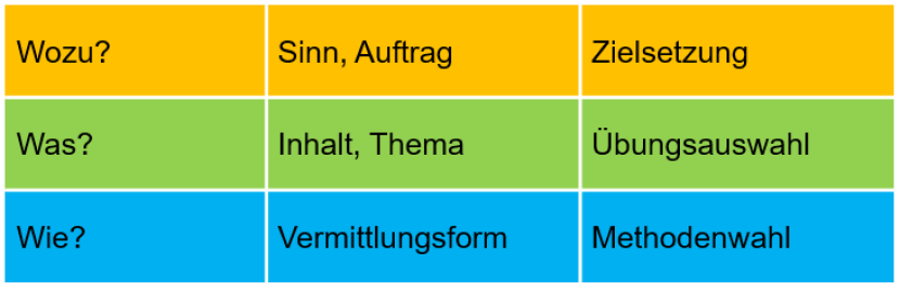 Structure of a sports lesson