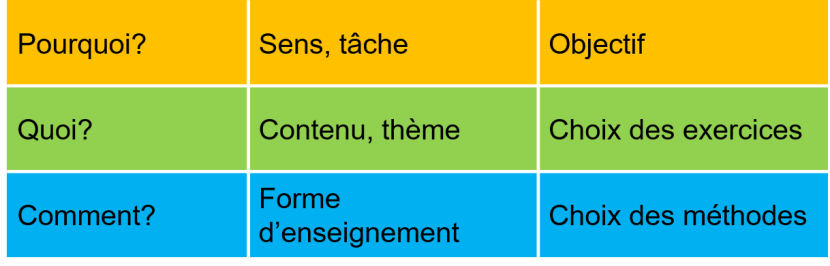 Structure d'une leçon de sport