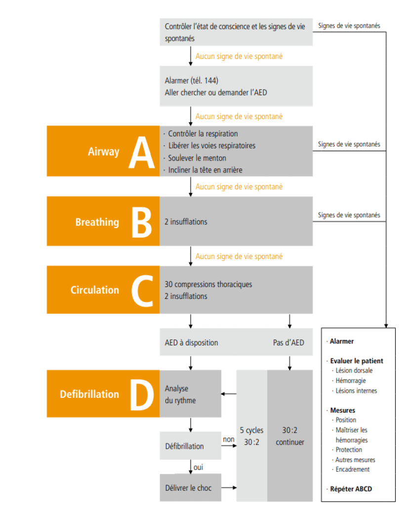Comportement en cas d'accident
