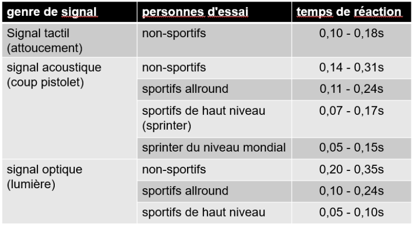 Objectifs et effets de l'entraînement de vitesse